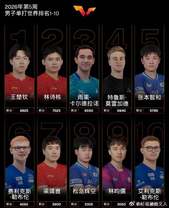 米乐M6官网-国际乒联公布最新排名，孙颖莎积分破万连续185周第一，断层领先|国乒|王楚钦|张本智和|向鹏|松岛辉空_新浪体育_新浪新闻
